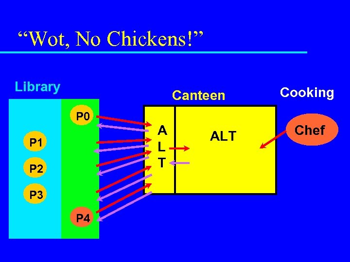 “Wot, No Chickens!” Library Canteen P 0 P 1 P 2 P 3 P