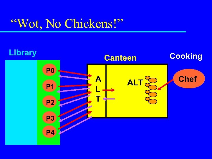 “Wot, No Chickens!” Library Canteen P 0 P 1 P 2 P 3 P
