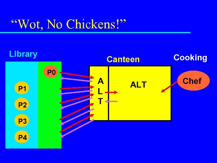 “Wot, No Chickens!” Library Canteen P 0 P 1 P 2 P 3 P