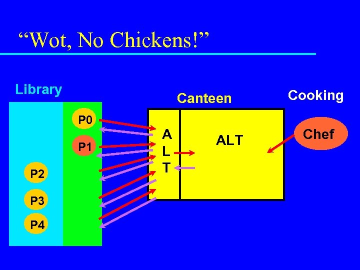 “Wot, No Chickens!” Library Canteen P 0 P 1 P 2 P 3 P