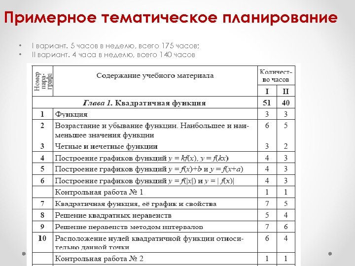 Примерное тематическое планирование • • I вариант. 5 часов в неделю, всего 175 часов;