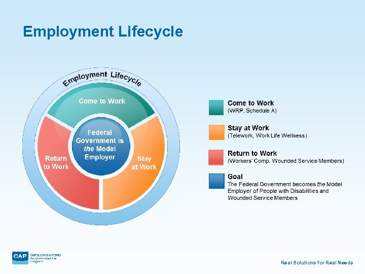 Employment Lifecycle Real Solutions for Real Needs 