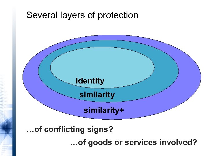 Several layers of protection identity similarity+ …of conflicting signs? …of goods or services involved?