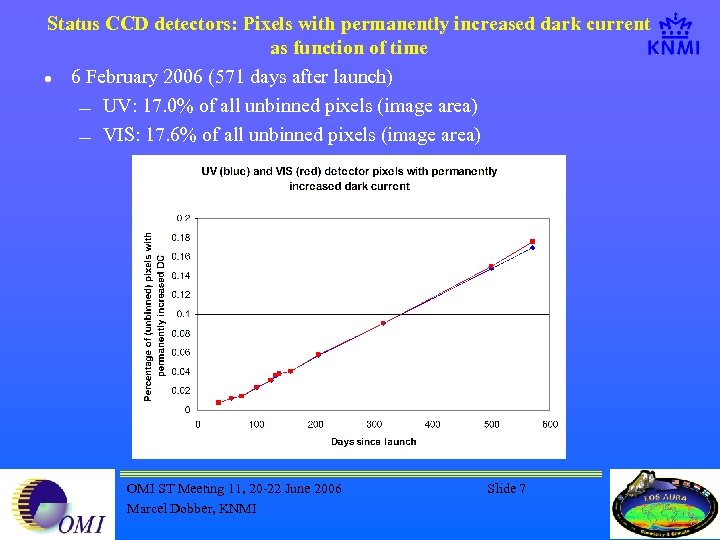 Status CCD detectors: Pixels with permanently increased dark current as function of time l