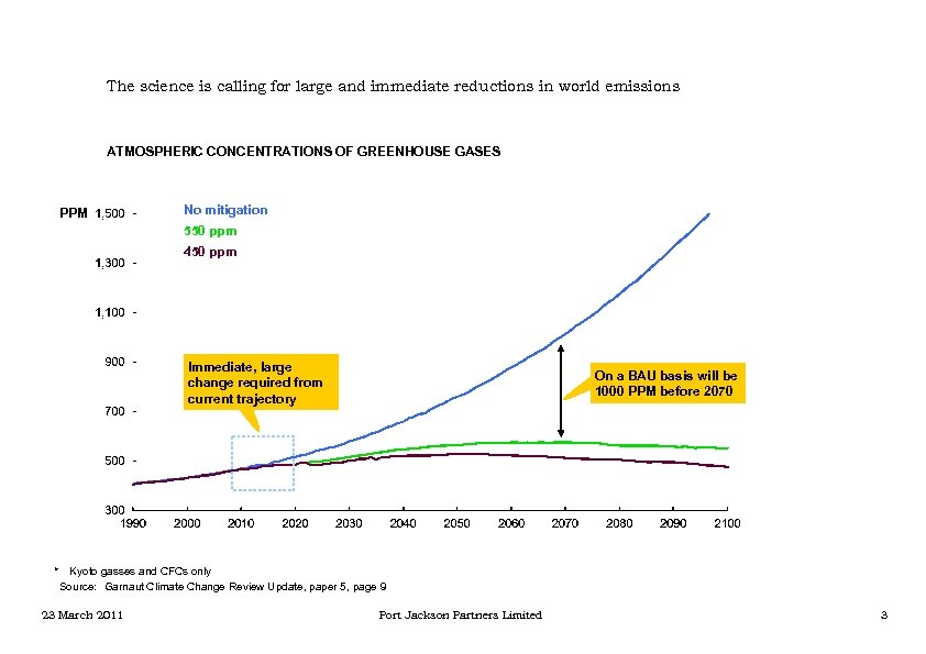 The science is calling for large and immediate reductions in world emissions ATMOSPHERIC CONCENTRATIONS