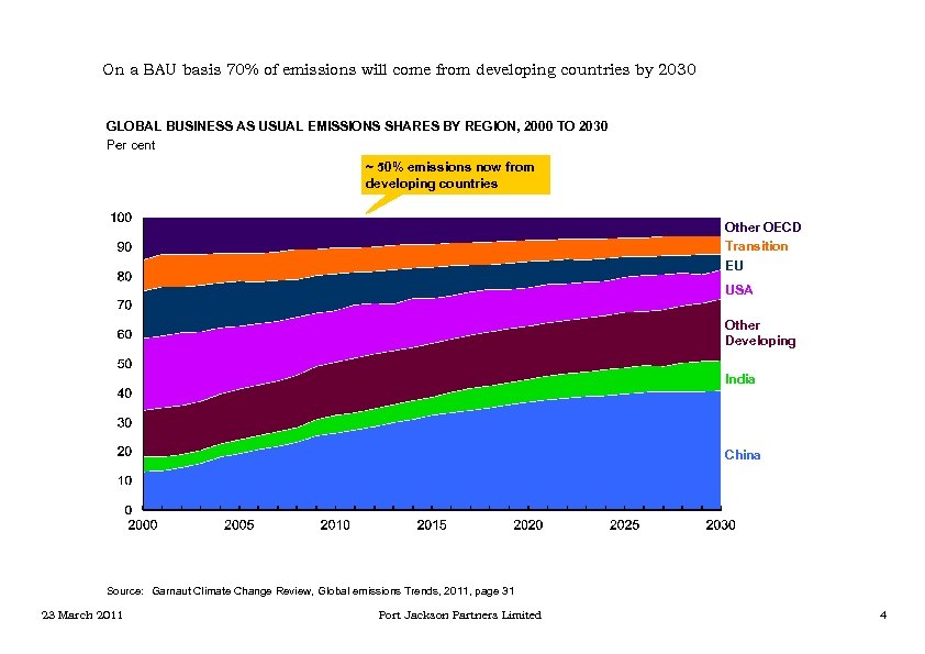On a BAU basis 70% of emissions will come from developing countries by 2030
