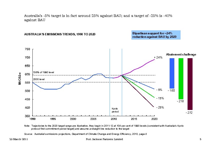 Australia’s -5% target is in fact around 25% against BAU; and a target of