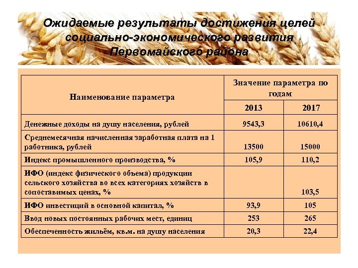 Ожидаемые результаты достижения целей социально-экономического развития Первомайского района Наименование параметра Значение параметра по годам
