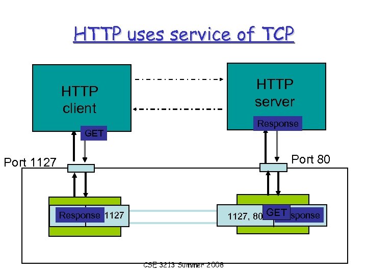 HTTP uses service of TCP HTTP server HTTP client Response GET Port 80 Port