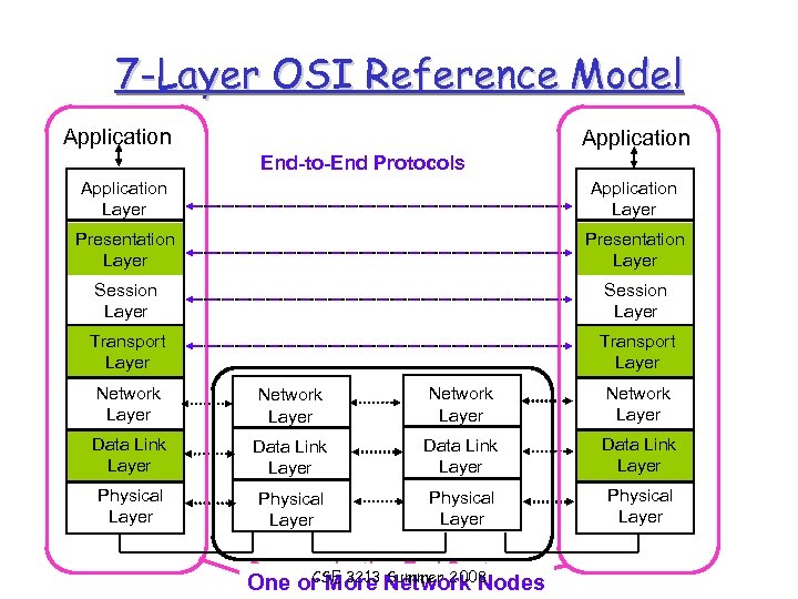 7 -Layer OSI Reference Model Application End-to-End Protocols Application Layer Presentation Layer Session Layer