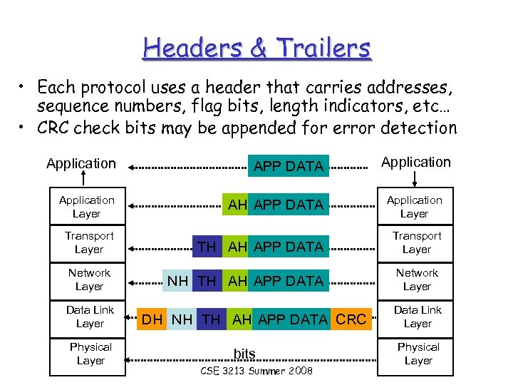 Headers & Trailers • Each protocol uses a header that carries addresses, sequence numbers,