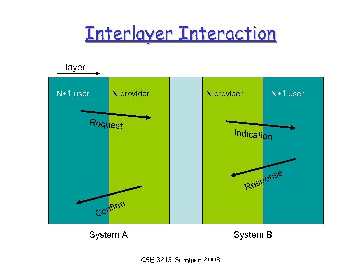Interlayer Interaction layer N+1 user N provider Request N+1 user Indication e s pon