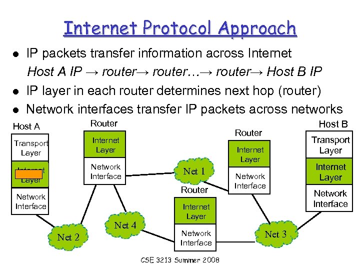 Internet Protocol Approach IP packets transfer information across Internet Host A IP → router…→