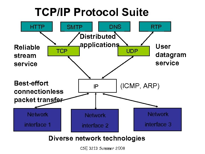 TCP/IP Protocol Suite HTTP DNS SMTP Reliable stream service TCP Best-effort connectionless packet transfer