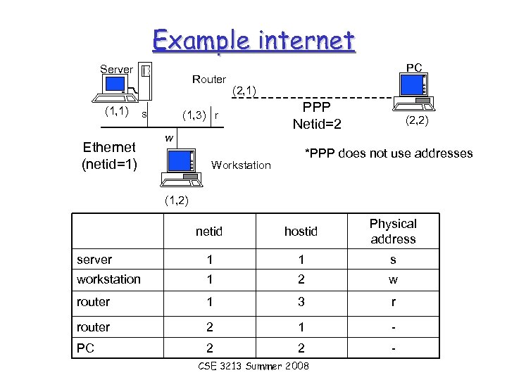 Example internet Server (1, 1) Ethernet (netid=1) Router s PC (2, 1) (1, 3)