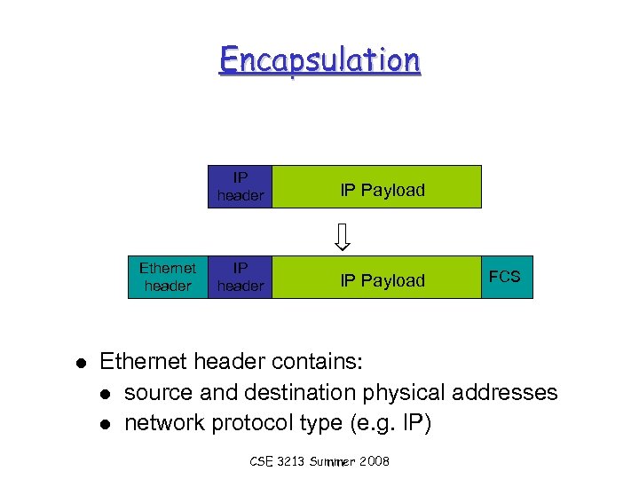 Encapsulation IP header Ethernet header IP Payload IP header IP Payload FCS Ethernet header
