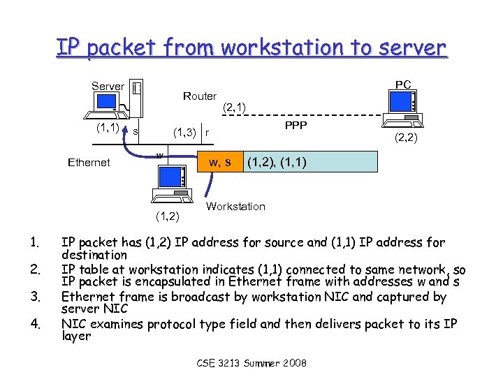 IP packet from workstation to server Server (1, 1) Ethernet Router s 2. 3.
