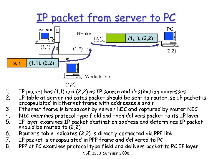 IP packet from server to PC Server (1, 1) s, r (1, 1), (2,