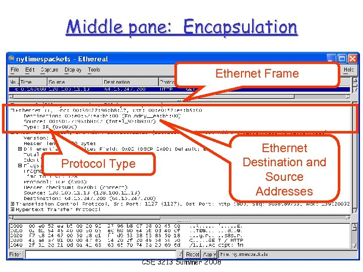 Middle pane: Encapsulation Ethernet Frame Ethernet Destination and Source Addresses Protocol Type CSE 3213