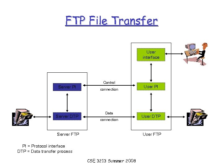 FTP File Transfer User interface Server PI Server DTP Control connection Data connection Server