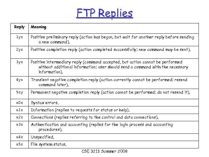 FTP Replies Reply Meaning 1 yz Positive preliminary reply (action has begun, but wait