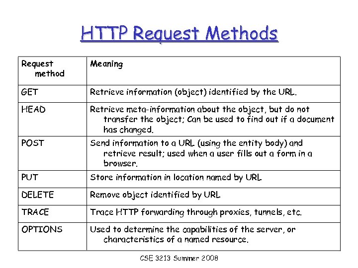 HTTP Request Methods Request method Meaning GET Retrieve information (object) identified by the URL.