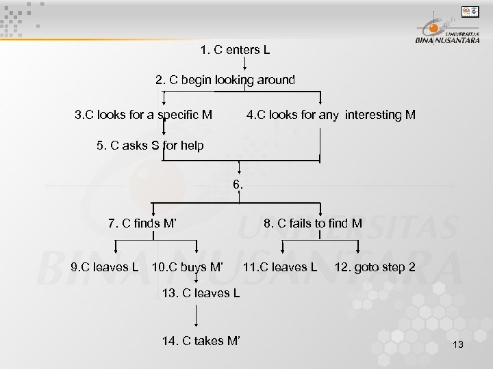1. C enters L 2. C begin looking around 3. C looks for a