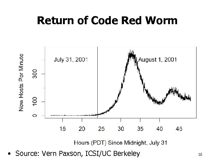 Return of Code Red Worm • Source: Vern Paxson, ICSI/UC Berkeley 10 