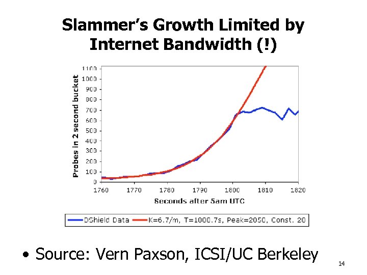 Slammer’s Growth Limited by Internet Bandwidth (!) • Source: Vern Paxson, ICSI/UC Berkeley 14