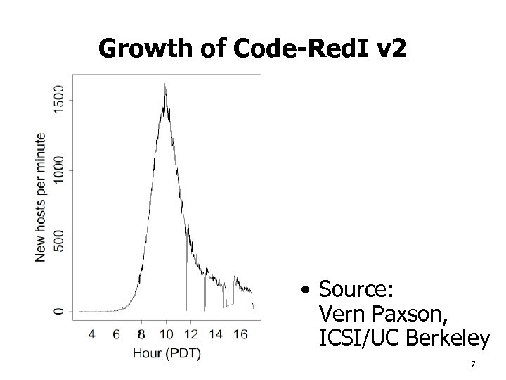 Growth of Code-Red. I v 2 • Source: Vern Paxson, ICSI/UC Berkeley 7 