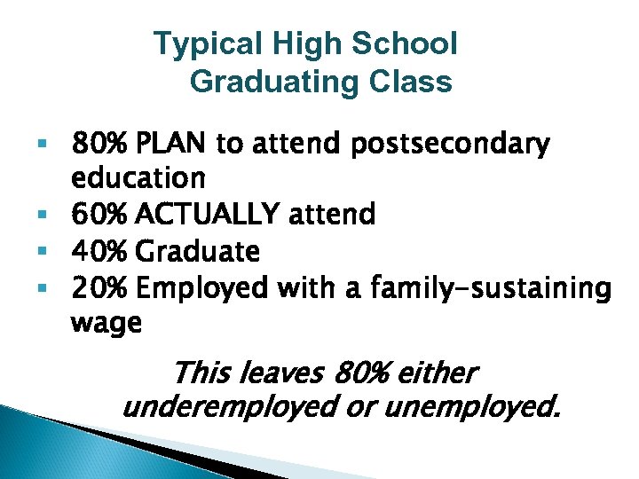 Typical High School Graduating Class § 80% PLAN to attend postsecondary education § 60%