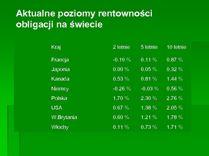 Aktualne poziomy rentowności obligacji na świecie Kraj 2 letnie 5 letnie 10 letnie Francja