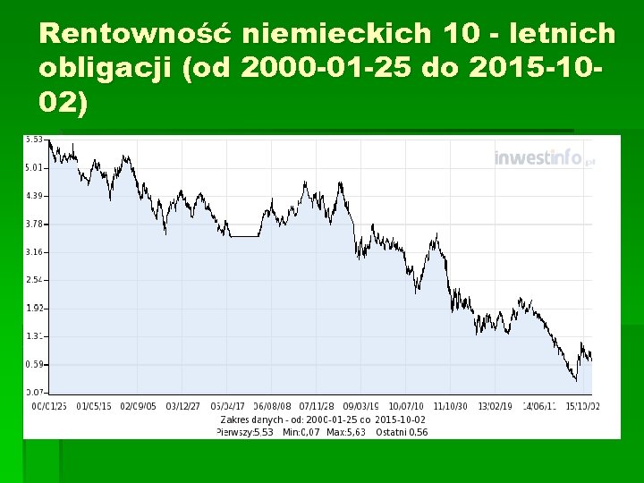 Rentowność niemieckich 10 - letnich obligacji (od 2000 -01 -25 do 2015 -1002) 