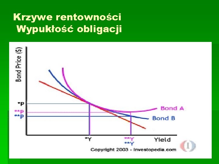 Krzywe rentowności Wypukłość obligacji 