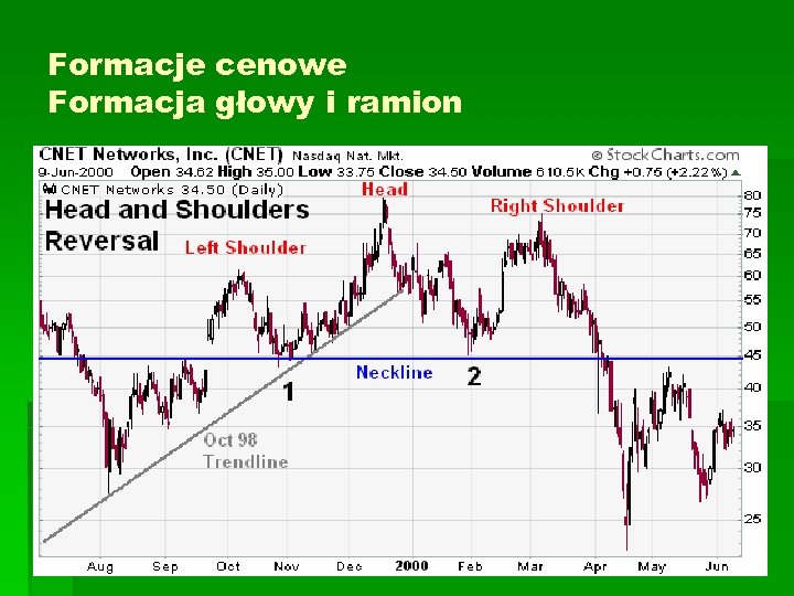 Formacje cenowe Formacja głowy i ramion 