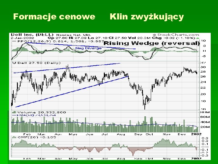 Formacje cenowe Klin zwyżkujący 