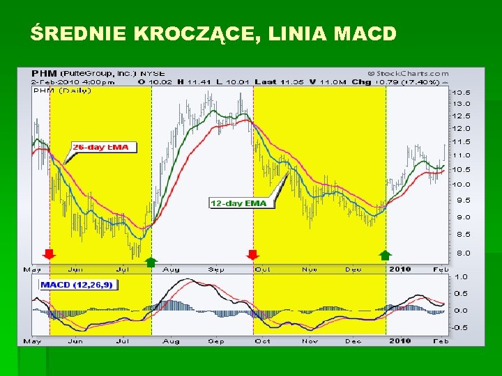ŚREDNIE KROCZĄCE, LINIA MACD 