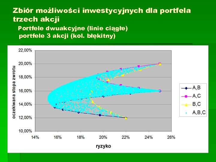Zbiór możliwości inwestycyjnych dla portfela trzech akcji Portfele dwuakcyjne (linie ciągłe) portfele 3 akcji