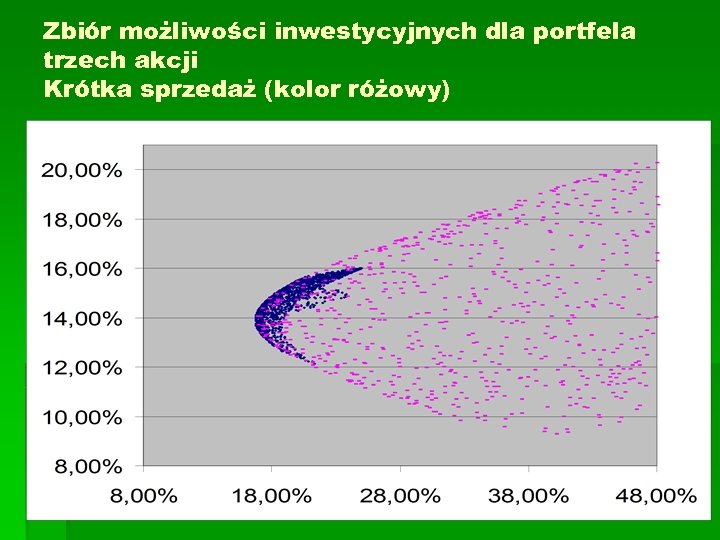 Zbiór możliwości inwestycyjnych dla portfela trzech akcji Krótka sprzedaż (kolor różowy) 