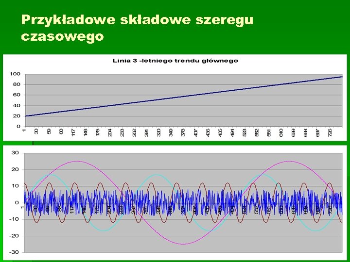 Przykładowe szeregu czasowego 