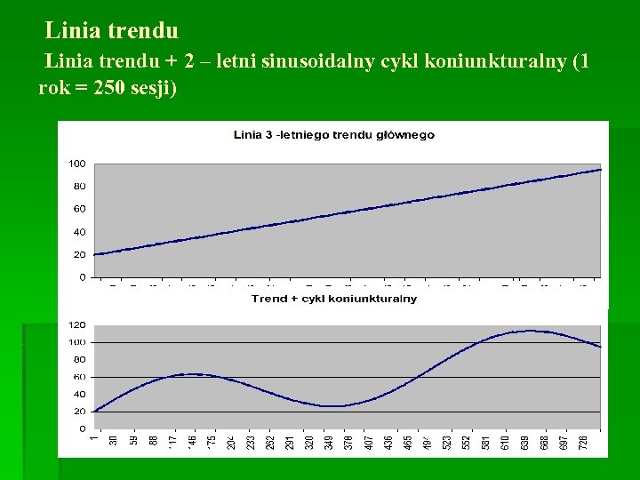 Linia trendu + 2 – letni sinusoidalny cykl koniunkturalny (1 rok = 250 sesji)
