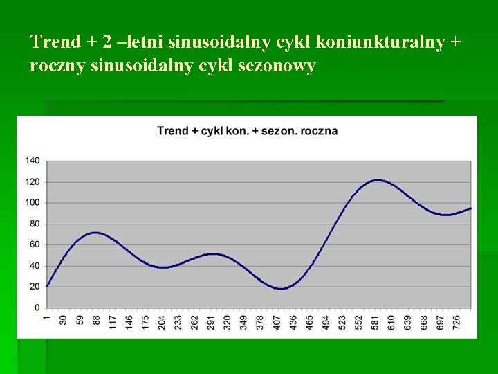 Trend + 2 –letni sinusoidalny cykl koniunkturalny + roczny sinusoidalny cykl sezonowy 