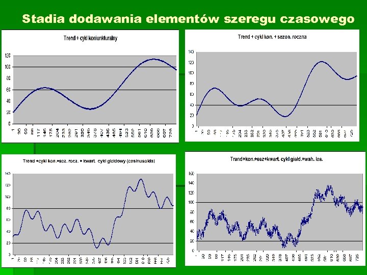 Stadia dodawania elementów szeregu czasowego 
