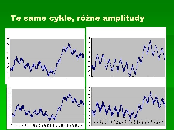 Te same cykle, różne amplitudy 