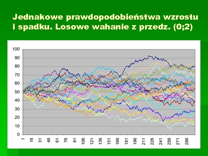 Jednakowe prawdopodobieństwa wzrostu i spadku. Losowe wahanie z przedz. (0; 2) 