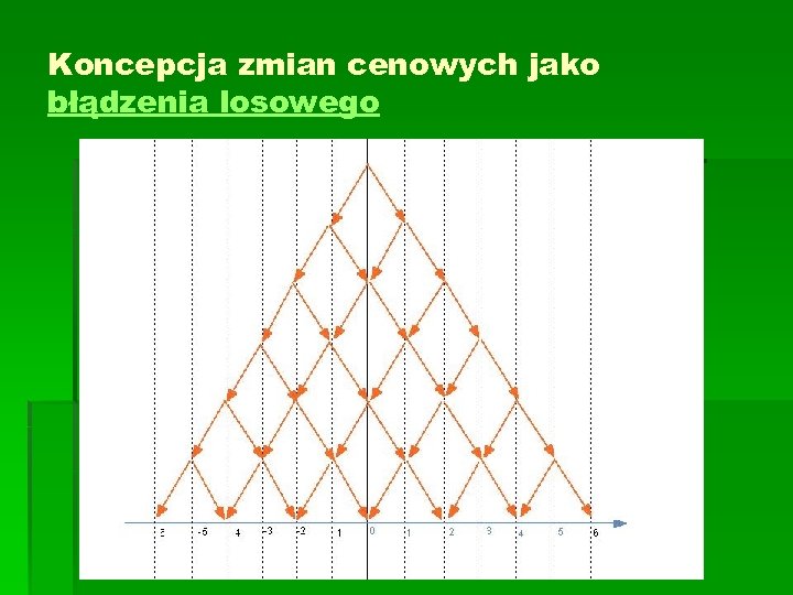 Koncepcja zmian cenowych jako błądzenia losowego 