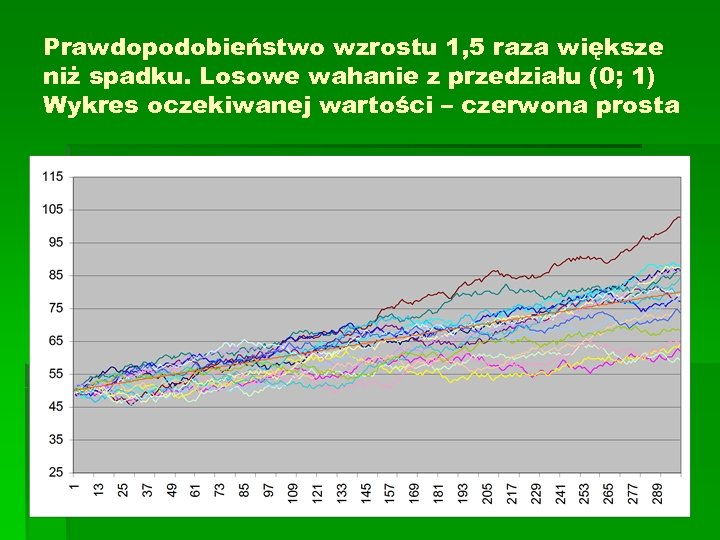 Prawdopodobieństwo wzrostu 1, 5 raza większe niż spadku. Losowe wahanie z przedziału (0; 1)