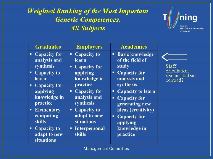 Weighted Ranking of the Most Important Generic Competences. All Subjects Staff orientation versus student