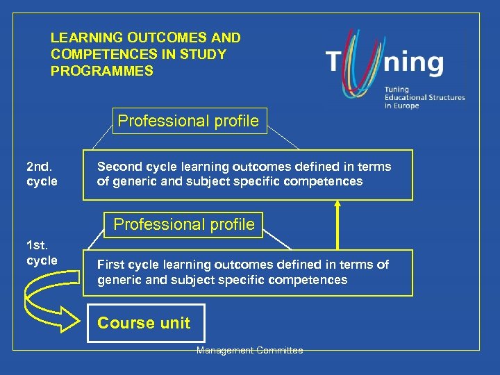 LEARNING OUTCOMES AND COMPETENCES IN STUDY PROGRAMMES Professional profile 2 nd. cycle Second cycle