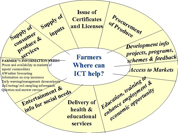 Issue of Pr of Certificates o of cure ply p Pr Su f s